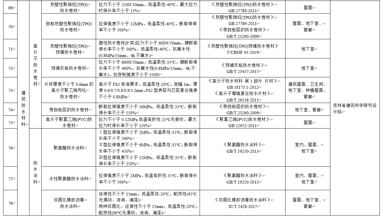 水泥基滲透結(jié)晶不得單獨用于地下防水工程，吉林公布防水材料推限禁令